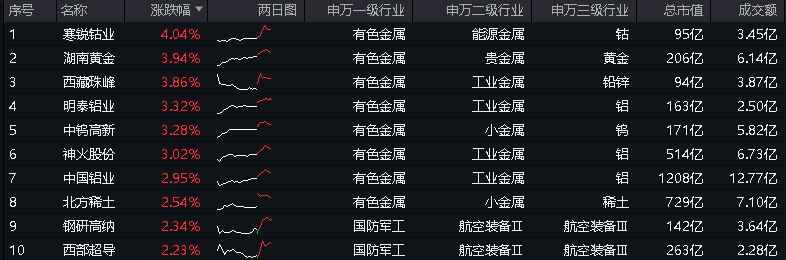 紫金矿业拟购新矿，有色龙头ETF(159876)盘中逆市摸高2%，机构：压制金属价格的因素或已缓解