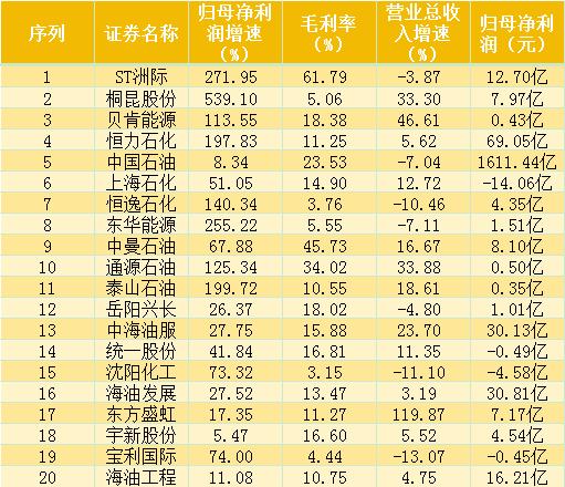 石油石化行业2023年营收增长近半，但利润波动性大