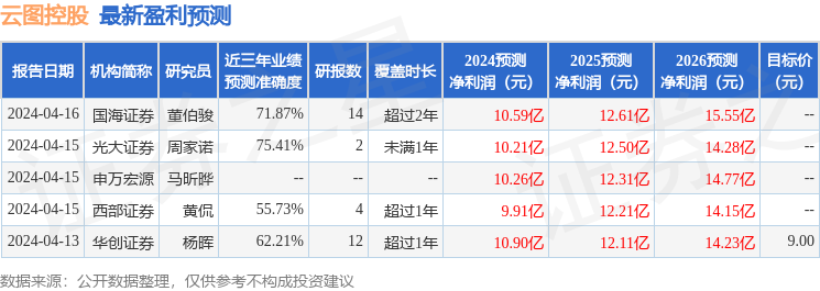 云图控股：4月30日接受机构调研，国海证券、海南富道基金等多家机构参与