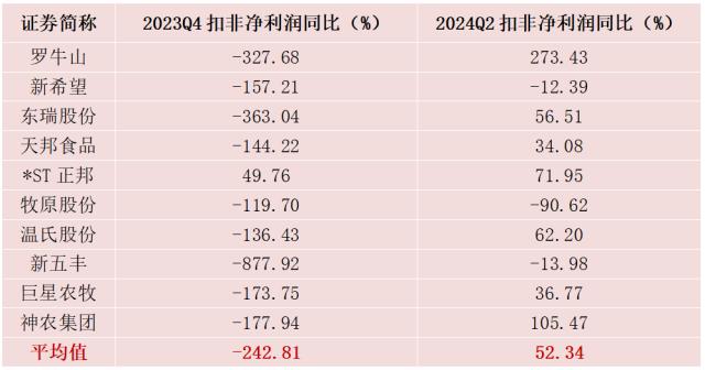 猪企1季度整体亏损收窄，二季度能否扭亏为盈？