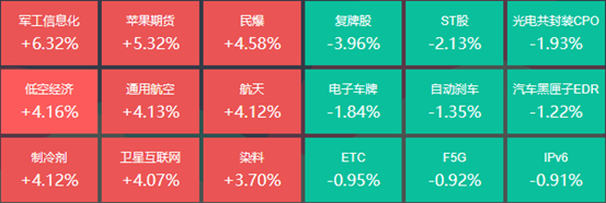 军工信息化板块大涨，5位基金经理发生任职变动