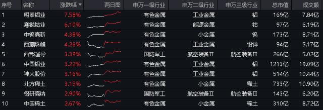 ETF盘后资讯｜有色强势不改！美联储决议偏鸽派，紫金矿业拟并购，有色龙头ETF（159876）盘中上探2.04%，标的指数本轮累涨37%