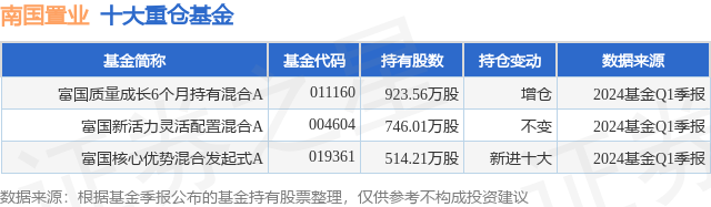 5月7日南国置业涨10.09%，富国质量成长6个月持有混合A基金重仓该股