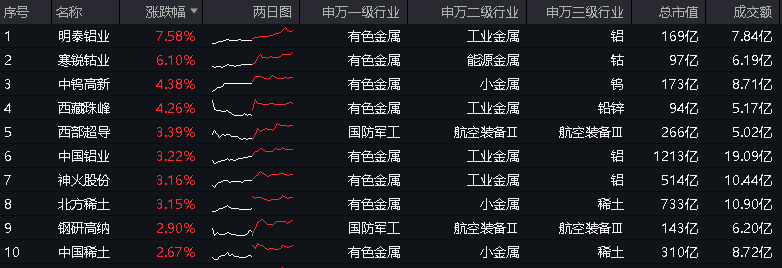 有色强势不改！美联储降息预期回升，紫金矿业拟并购，有色龙头ETF(159876)盘中上探2.04%，标的指数本轮累涨37%