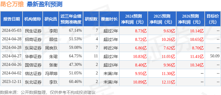 信达证券：给予昆仑万维买入评级，目标价位54.31元