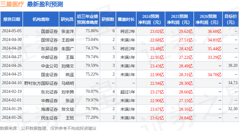 三星医疗：4月26日接受机构调研，海通证券、东吴证券等多家机构参与