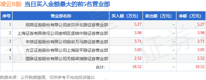 5月7日凌云B股（900957）龙虎榜数据