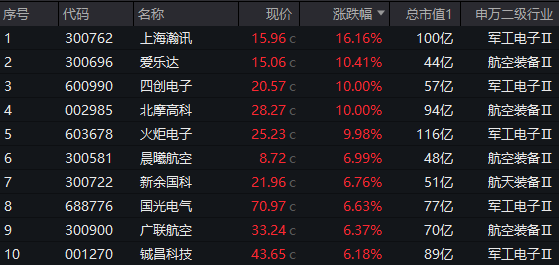 低空经济卷土重来，概念股批量涨停！国防军工ETF(512810)放量涨2.62%创四个月新高！背后三大逻辑浮现……