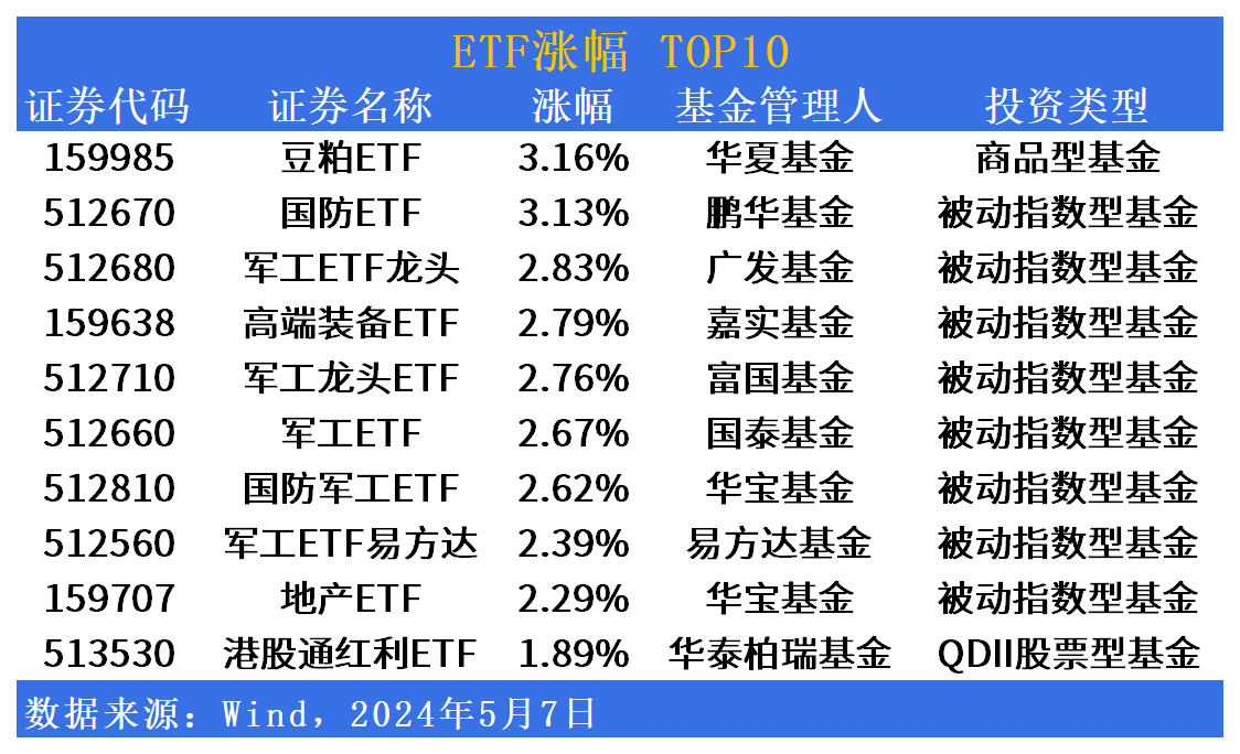 ETF市场日报：国防军工板块逆市上行，港股市场回调整理