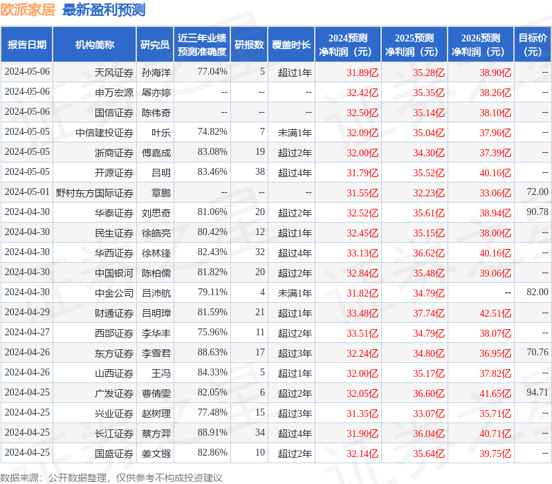 欧派家居：4月30日接受机构调研，投资者、嘉实基金等多家机构参与