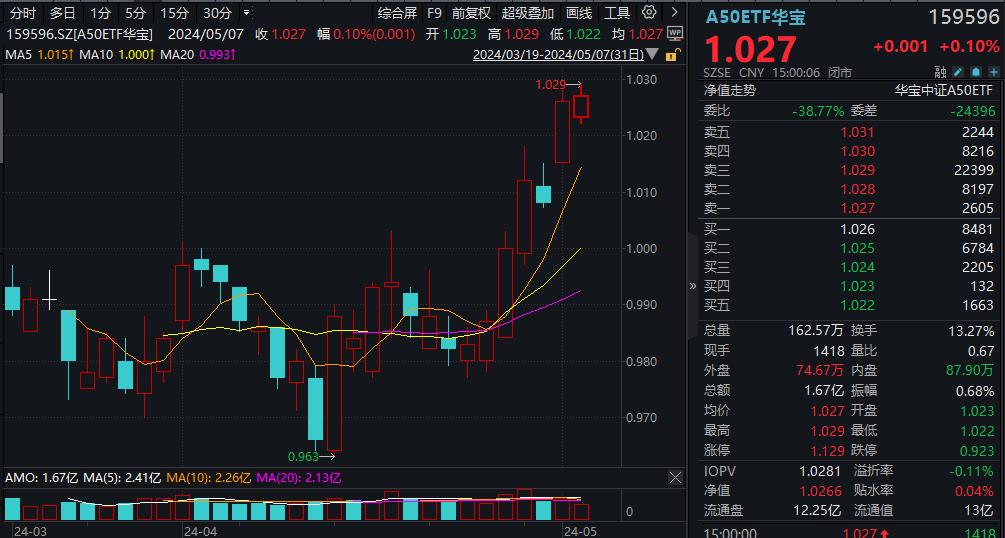 低空经济又爆了！国防军工ETF(512810)大涨2.62%创阶段新高！楼市新政频发，地产股午后飙升，机构：底部明确