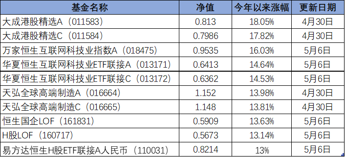 港股主题QDII基金崛起，业绩强势占据前排，恒指结束“十连涨”