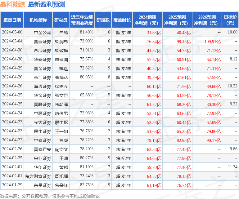 太平洋：给予晶科能源买入评级