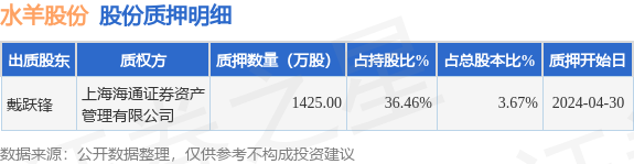 水羊股份（300740）股东戴跃锋质押1425万股，占总股本3.67%