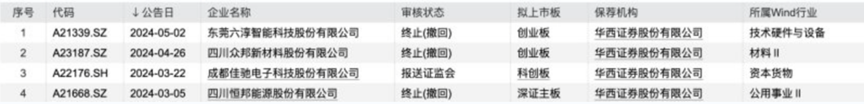 华西证券被暂停保荐业务 投行业务雪上加霜