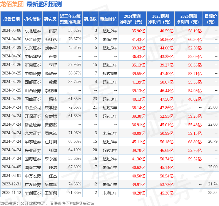 华安证券：给予龙佰集团买入评级