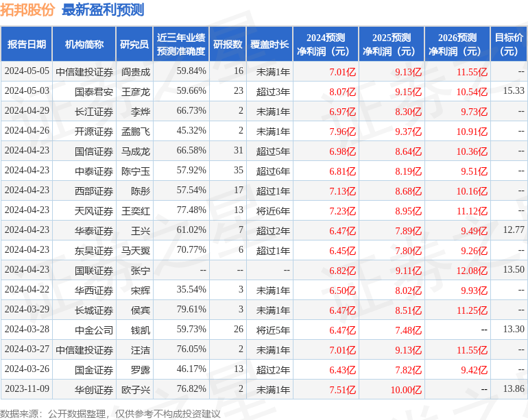 拓邦股份：天弘基金、天风证券等多家机构于4月30日调研我司