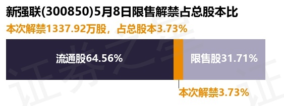 新强联（300850）1337.92万股限售股将于5月8日解禁上市，占总股本3.73%