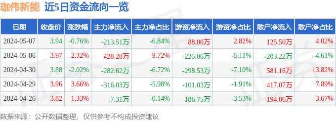 异动快报：珈伟新能（300317）5月8日9点50分触及涨停板