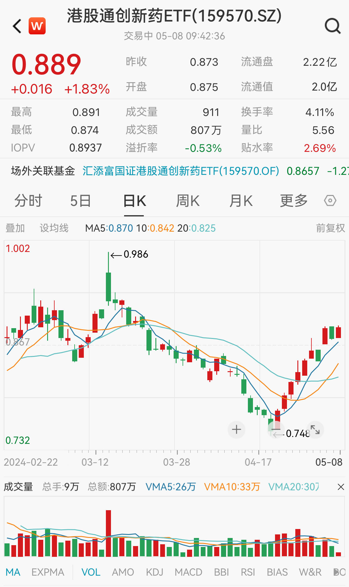 康方生物、金斯瑞生物科技大涨，创新药含量超90%的港股通创新药ETF(159570)涨近2%，最近5日有4日吸金！