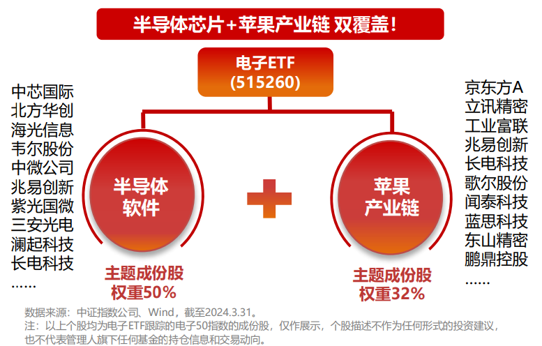 当“苹果”遇上“芯片”？苹果重磅发布全新芯片M4！电子ETF(515260)标的指数含“果”量32%！