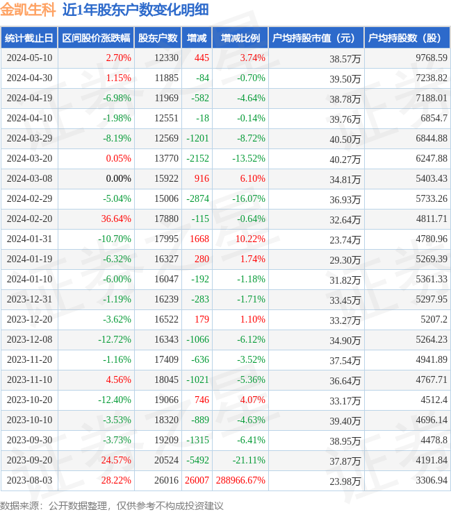 金凯生科(301509)5月10日股东户数1.23万户，较上期增加3.74%