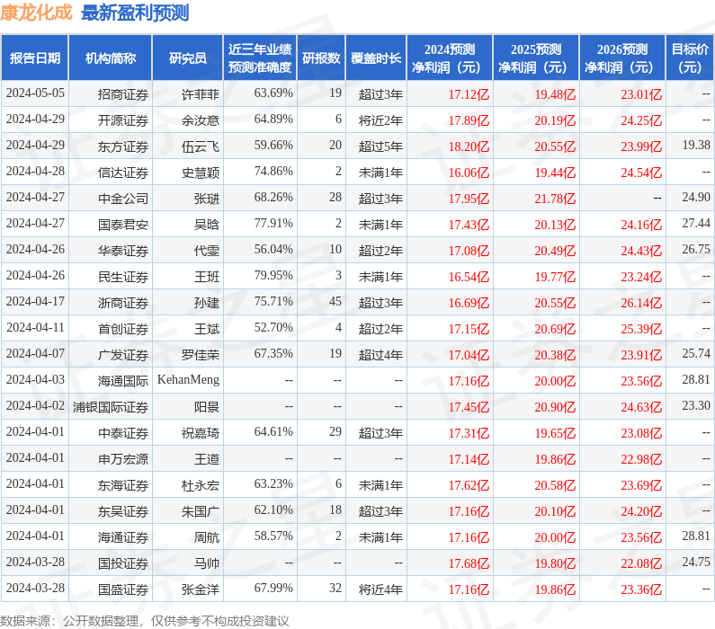 天风证券：给予康龙化成增持评级