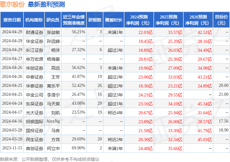 歌尔股份：5月7日接受机构调研，上投摩根基金、新华资产等多家机构参与