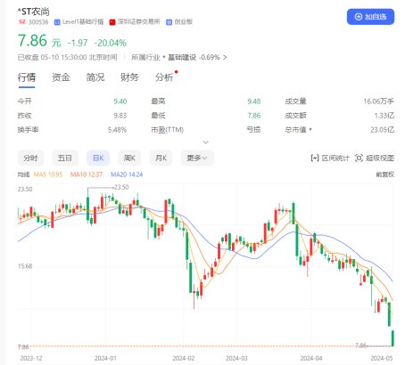 致股东信难挽上万股东信心！*ST农尚连续两日20cm跌停