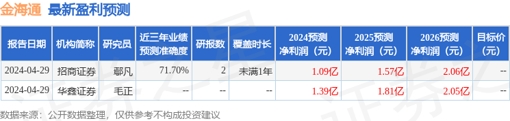 上海证券：给予金海通买入评级