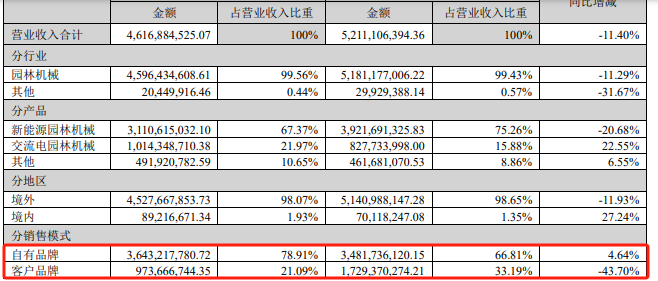 格力博股价“过山车”背后的“内忧”，上市首年业绩“变脸”，Q1净利润与现金流“背道而驰”