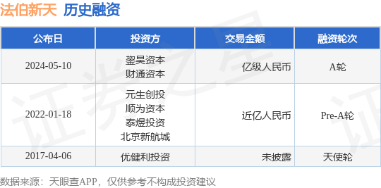 法伯新天公布A轮融资，融资额亿级人民币，投资方为鋆昊资本、财通资本等