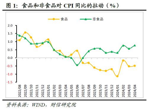 财信研究评4月CPI和PPI数据：非食品支撑CPI回升，国内需求恢复仍偏弱