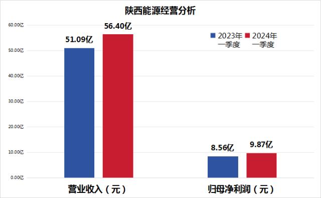 陕西能源煤电一体化驱动稳健增长，高分红策略彰显价值