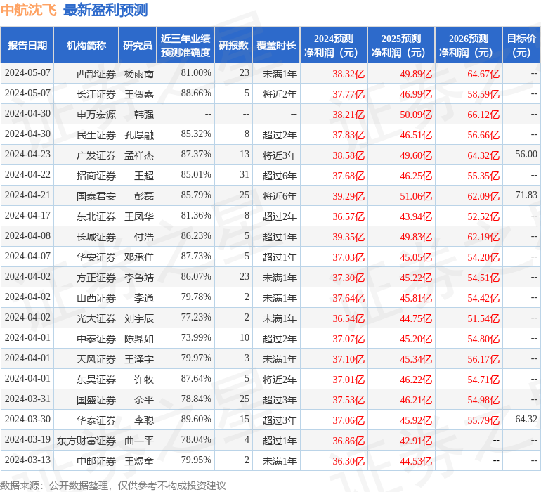 天风证券：给予中航沈飞买入评级