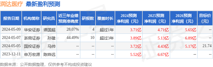 东吴证券：给予润达医疗买入评级