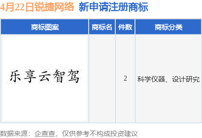 锐捷网络新提交2件商标注册申请