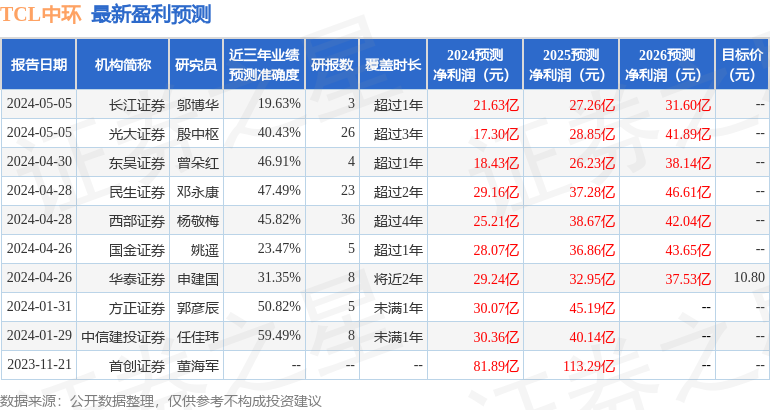 德邦证券：给予TCL中环买入评级