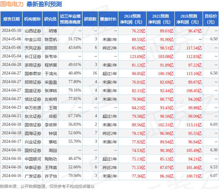 华源证券：给予国电电力增持评级