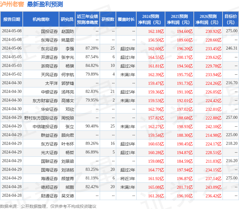 中邮证券：给予泸州老窖买入评级