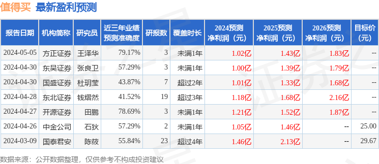 值得买：博时基金、国金证券等多家机构于5月10日调研我司