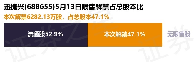 迅捷兴（688655）6282.13万股限售股将于5月13日解禁上市，占总股本47.1%