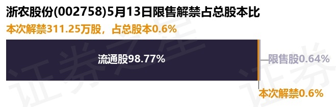 浙农股份（002758）311.25万股限售股将于5月13日解禁上市，占总股本0.6%