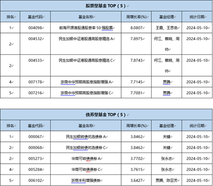 一周基金回顾：头部公募“业绩归来”，时隔多年重新霸屏十强