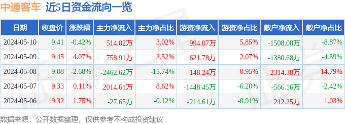 异动快报：中通客车（000957）5月13日9点43分触及涨停板