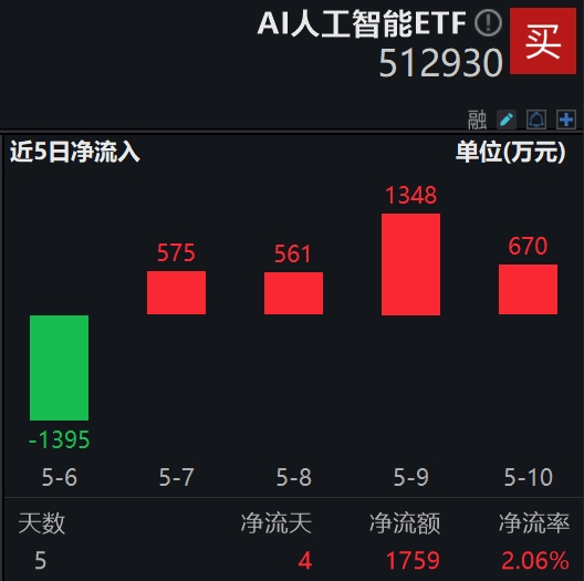 苹果接近与OpenAI达成协议，ChatGPT或将应用于iPhone，AI人工智能ETF(512930)强势翻红