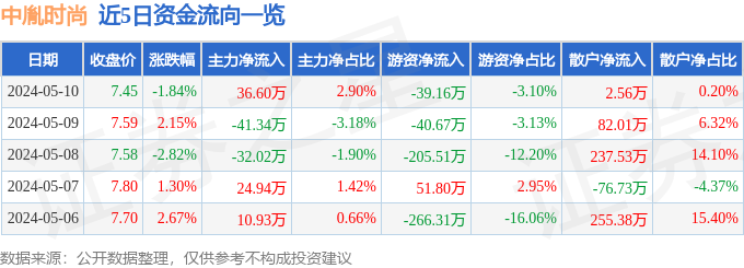 异动快报：中胤时尚（300901）5月13日10点2分触及涨停板