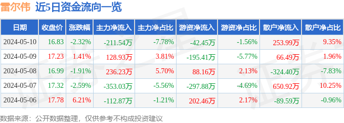 异动快报：雷尔伟（301016）5月13日10点13分触及涨停板