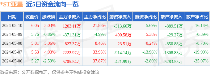 异动快报：*ST亚星（600213）5月13日10点34分触及涨停板