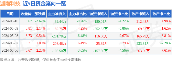 异动快报：迦南科技（300412）5月13日10点44分触及涨停板